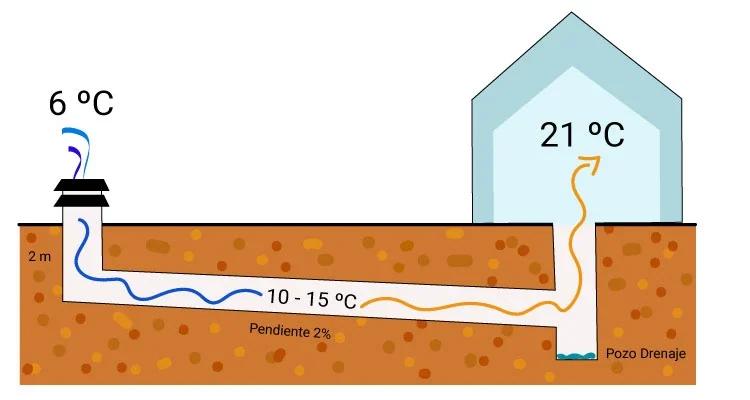 Pozo canadiense: el sistema constructivo que climatiza viviendas con la temperatura del subsuelo